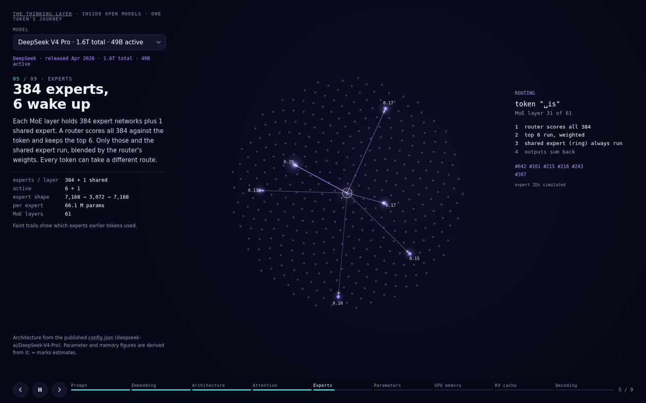 DeepSeek V4 Pro's 384 experts, with six lit up by the router